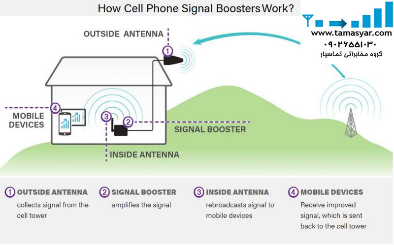 دستگاه تقویت کننده موبایل | تقویت کننده آنتن موبایل GPRS