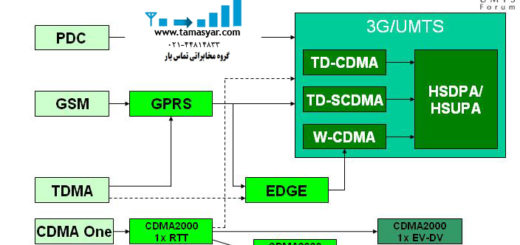 تقویت کننده آنتن موبایل HSPA