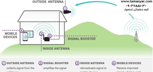 دستگاه تقویت کننده موبایل | تقویت کننده آنتن موبایل GPRS