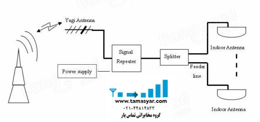 بستر مخابراتی مناسب برای ادارات کوچک