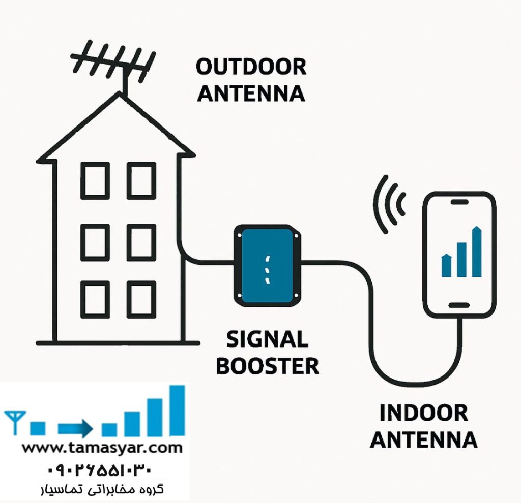 مراحل نصب تقویت سیگنال موبایل