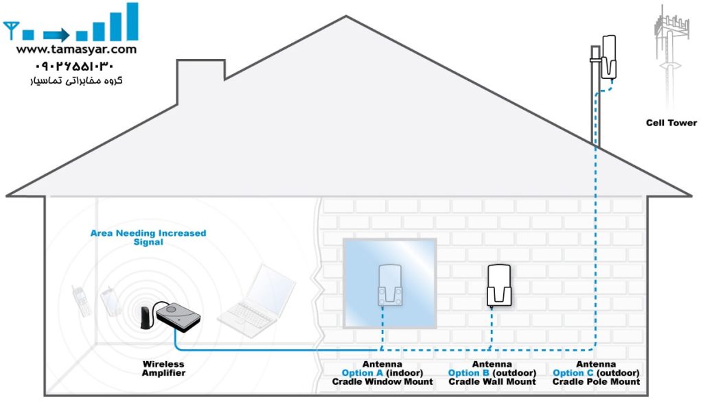 هزینه نصب تقویت کننده آنتن موبایل