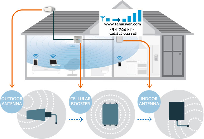 تقویت آنتن دهی موبایل همراه اول