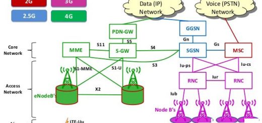 باندهای فرکانسی همراه اول در ایران