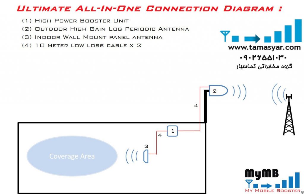 تقویت آنتن 2G