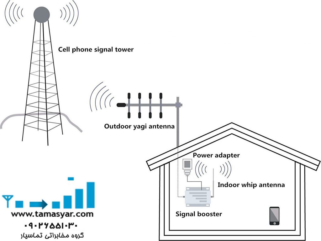 قیمت تقویت کننده آنتن