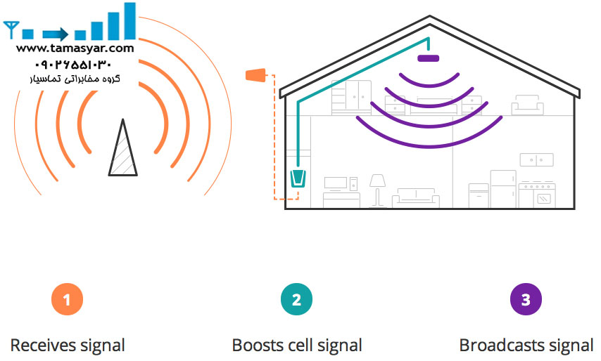 روش-نصب-راه-اندازی-تقویت-کننده-موبایل